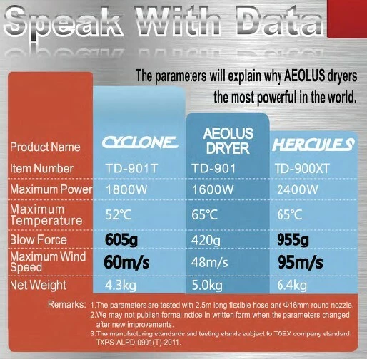 Aeolus Cyclone Grooming Dryer With Heater + Stand - Image 5